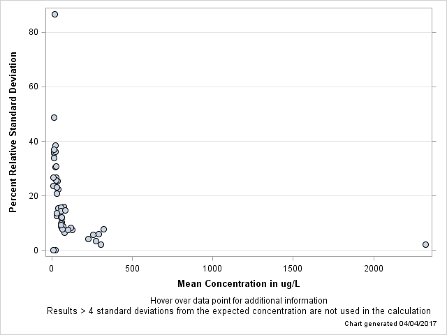 The SGPlot Procedure